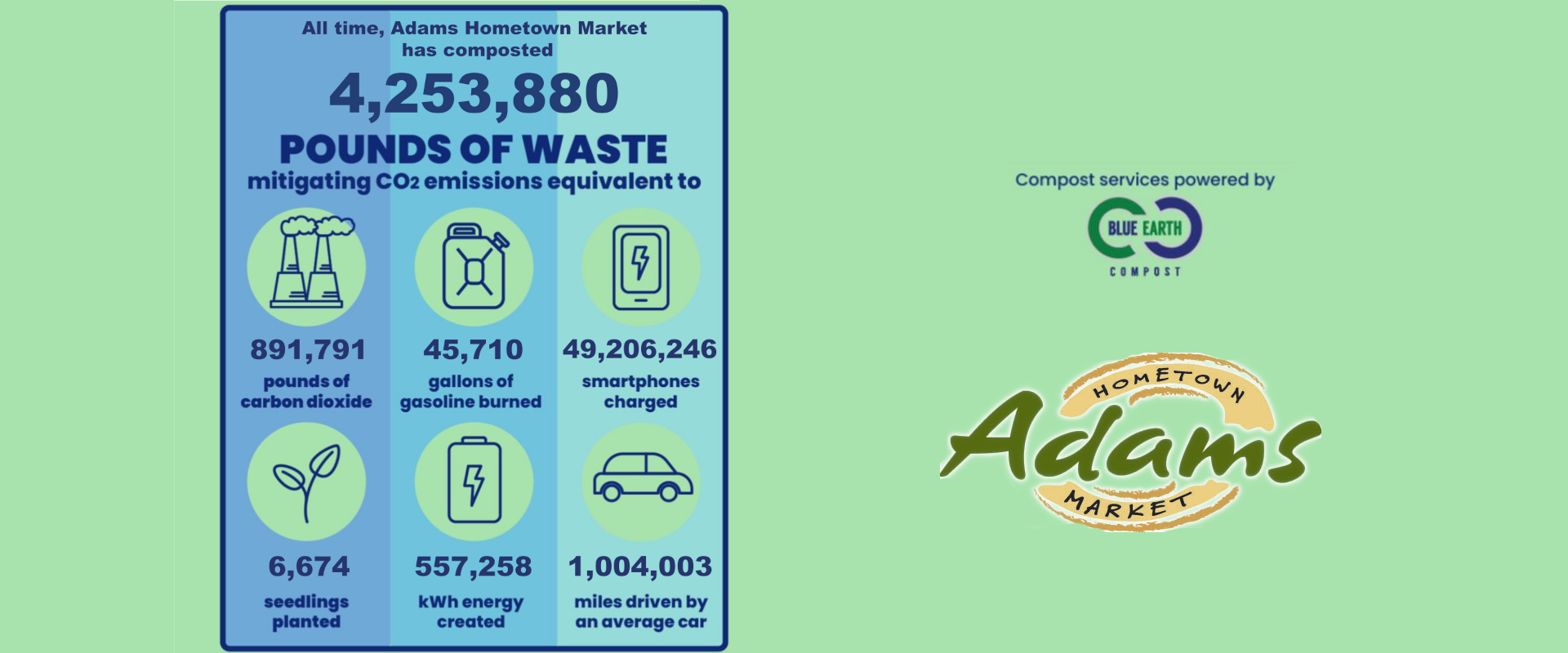 Infographic showing that Adams Hometown Market has composted 4,253,880 pounds of waste, mitigating CO2 emissions equivalent to 891,791 pounds of carbon dioxide, 45,710 gallons of gasoline burned, 49,206,246 smartphones charged, 6,674 seedlings planted, 557,258 kWh of energy created, and 1,004,003 miles driven by an average car. Compost services powered by Blue Earth Compost. Adams Hometown Market logo shown